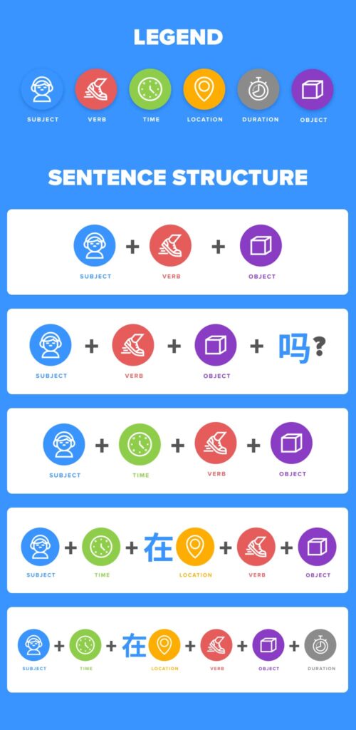 Chinese Grammar Structures List