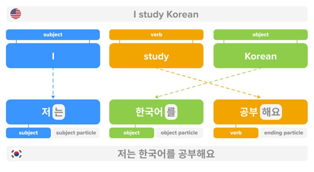 korean-sentence-structure-the-practical-guide-to-basic-word-order
