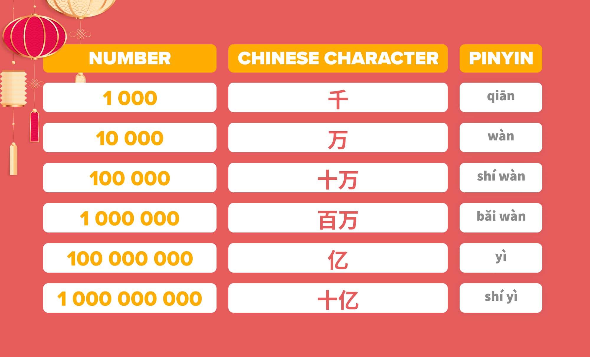 red chart that teaches chinese numbers from 1,000 and beyond