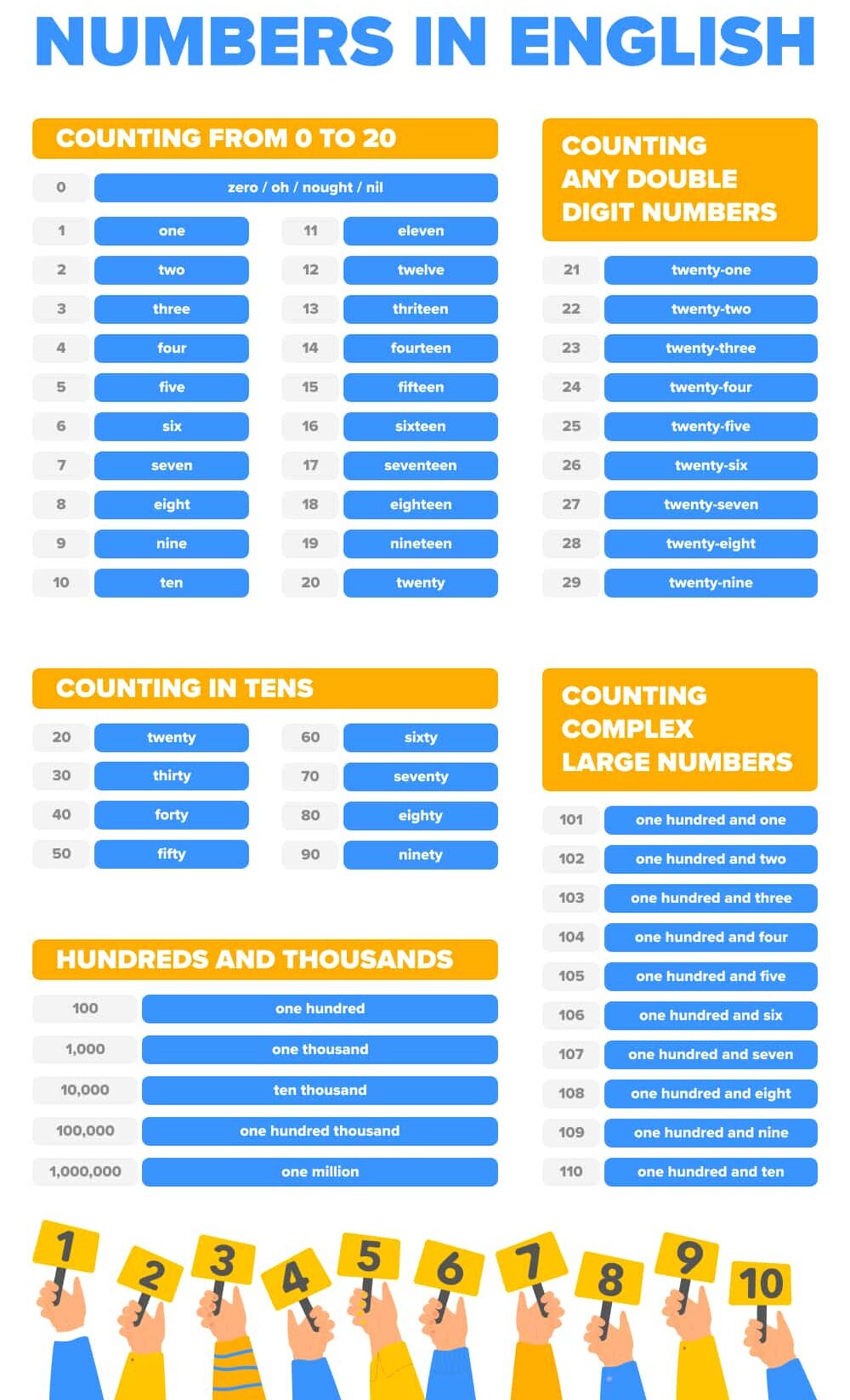 counting in english